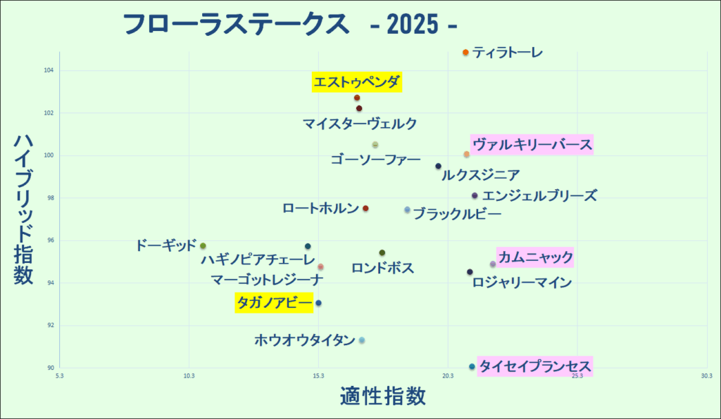 2025　フローラＳ　マトリクス　結果